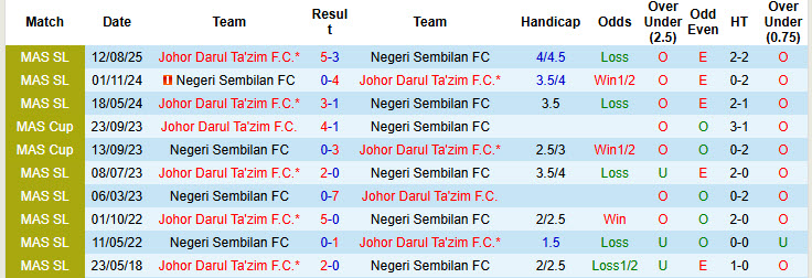 Nhận định, soi kèo Negeri Sembilan vs Johor Darul Ta'zim, 20h00 ngày 9/1: Bất khả chiến bại - Ảnh 4