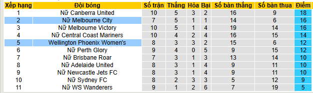 Nhận định, soi kèo Nữ Wellington Phoenix vs Nữ Melbourne City - Ảnh 4