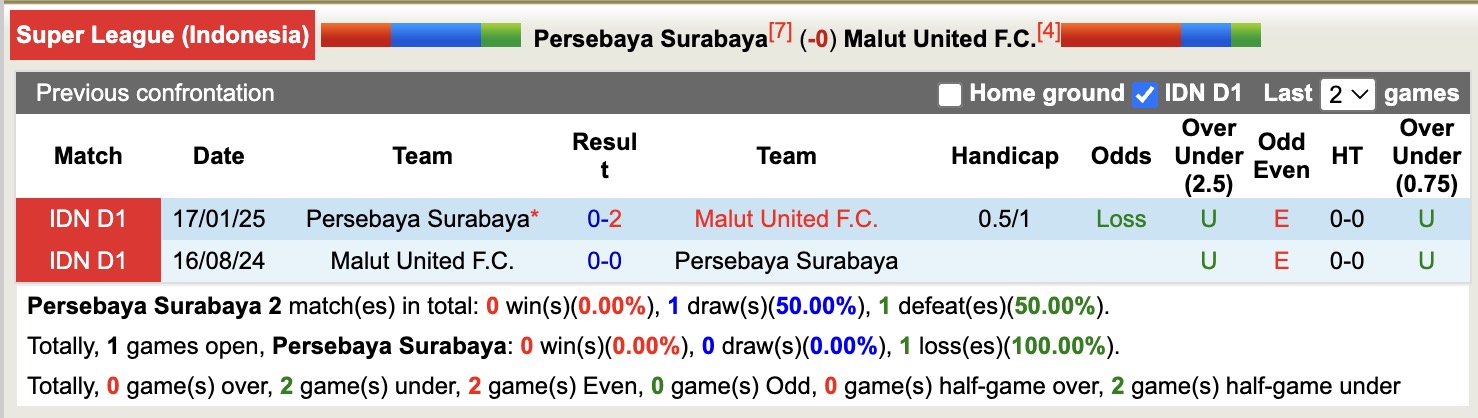 Nhận định, soi kèo Persebaya Surabaya vs Malut United, 15h30 ngày 10/1: Tin vào Malut United - Ảnh 4
