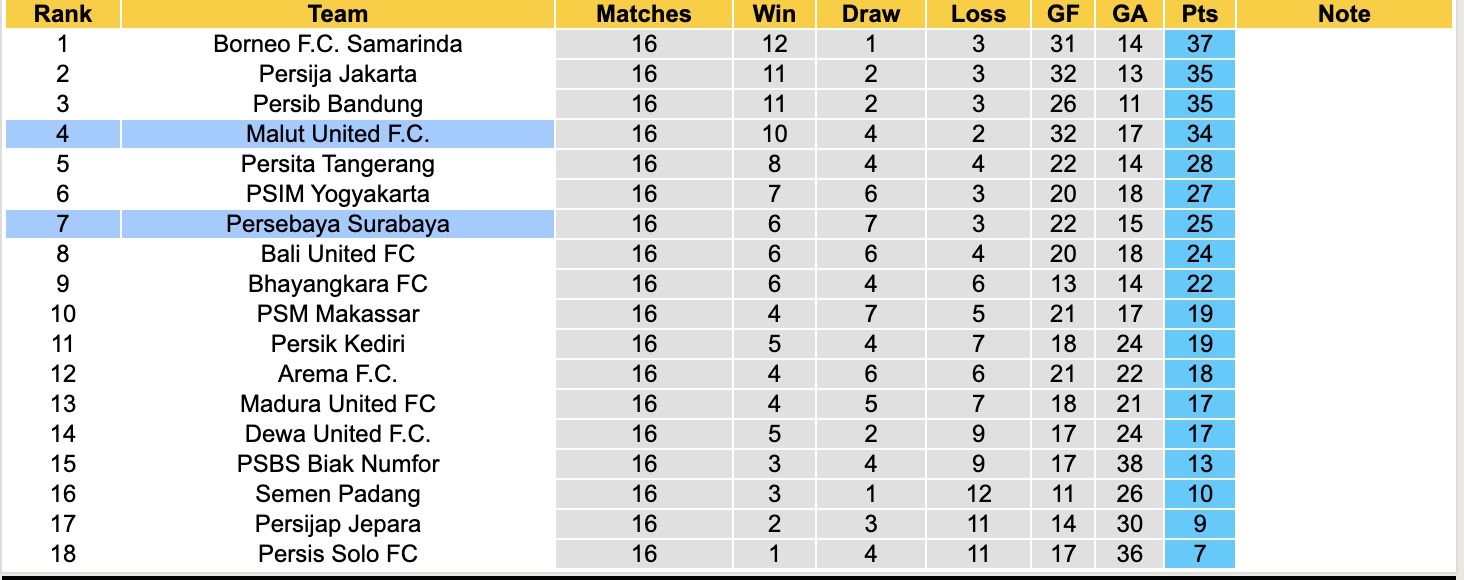 Nhận định, soi kèo Persebaya Surabaya vs Malut United, 15h30 ngày 10/1: Tin vào Malut United - Ảnh 5