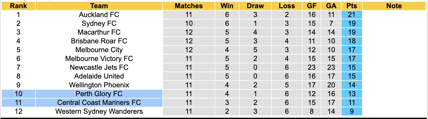 Nhận định, soi kèo Perth Glory vs Central Coast Mariners, 17h45 ngày 10/1: Trái đắng sân nhà - Ảnh 5