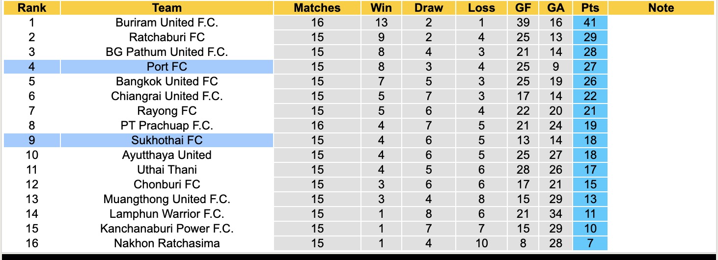 Nhận định, soi kèo Port vs Sukhothai, 18h30 ngày 10/1: Sáng cửa dưới - Ảnh 5