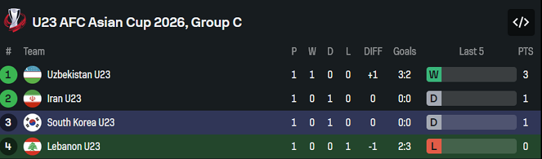 Nhận định, soi kèo U23 Lebanon vs U23 Hàn Quốc, 18h30 ngày 10/1: Lại gây thất vọng? - Ảnh 3