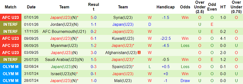 Nhận định, soi kèo U23 UAE vs U23 Nhật Bản, 18h30 ngày 10/1: Bất ngờ? - Ảnh 2