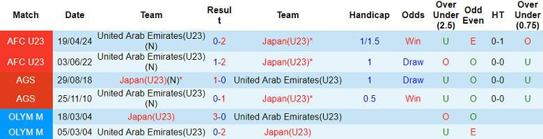 Nhận định, soi kèo U23 UAE vs U23 Nhật Bản, 18h30 ngày 10/1: Bất ngờ? - Ảnh 3