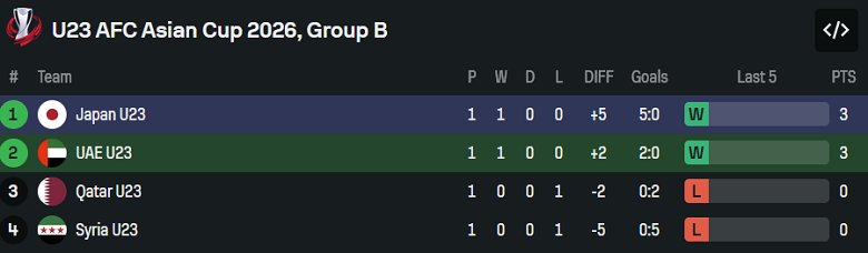 Nhận định, soi kèo U23 UAE vs U23 Nhật Bản, 18h30 ngày 10/1: Bất ngờ? - Ảnh 4