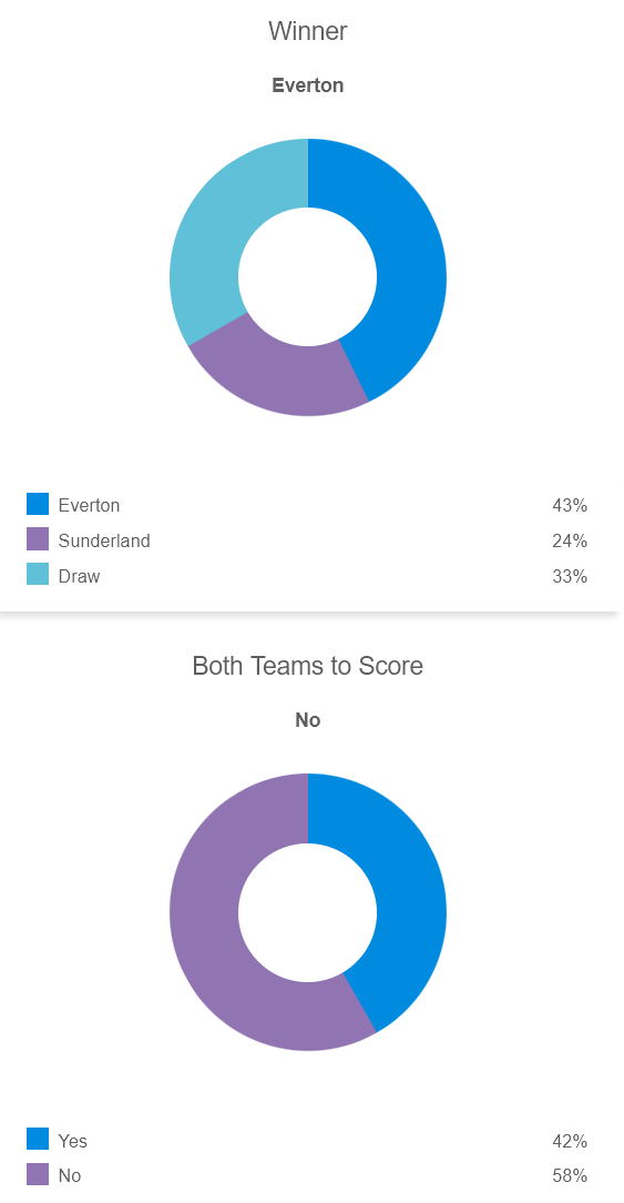 Siêu máy tính dự đoán Everton vs Sunderland, 19h15 ngày 10/1 - Ảnh 1