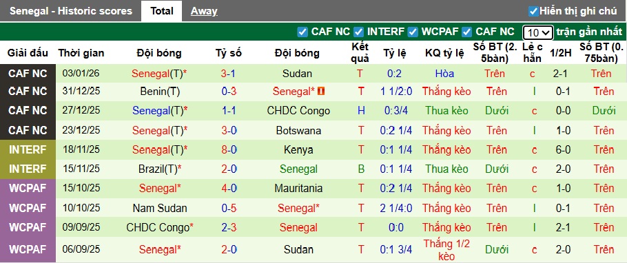 Siêu máy tính dự đoán Mali vs Senegal, 23h00 ngày 9/1 - Ảnh 2