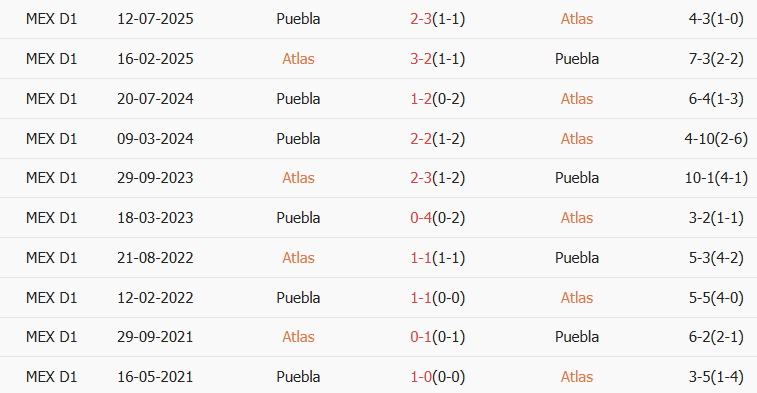 Soi kèo góc Atlas vs Puebla, 10h00 ngày 10/01 - Ảnh 3
