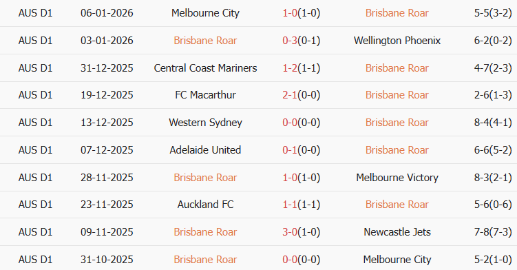 Soi kèo góc Brisbane Roar vs Auckland, 15h35 ngày 09/01 - Ảnh 1