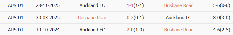 Soi kèo góc Brisbane Roar vs Auckland, 15h35 ngày 09/01 - Ảnh 3