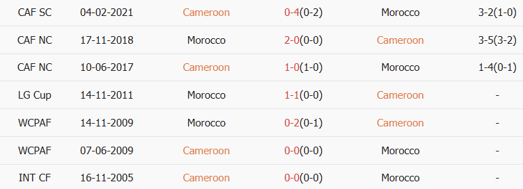 Soi kèo góc Cameroon vs Morocco, 02h00 ngày 10/01 - Ảnh 3