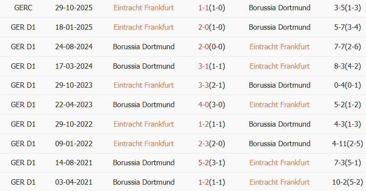 Soi kèo góc Frankfurt vs Dortmund, 02h30 ngày 10/01 - Ảnh 3