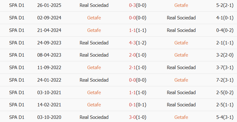 Soi kèo góc Getafe vs Real Sociedad, 03h00 ngày 10/01 - Ảnh 3