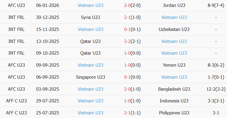 Soi kèo góc U23 Kyrgyzstan vs U23 Việt Nam, 21h00 ngày 09/01 - Ảnh 2