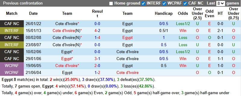 Nhận định, soi kèo Ai Cập vs Bờ Biển Ngà, 2h00 ngày 11/1: Voi chiến đòi nợ - Ảnh 4