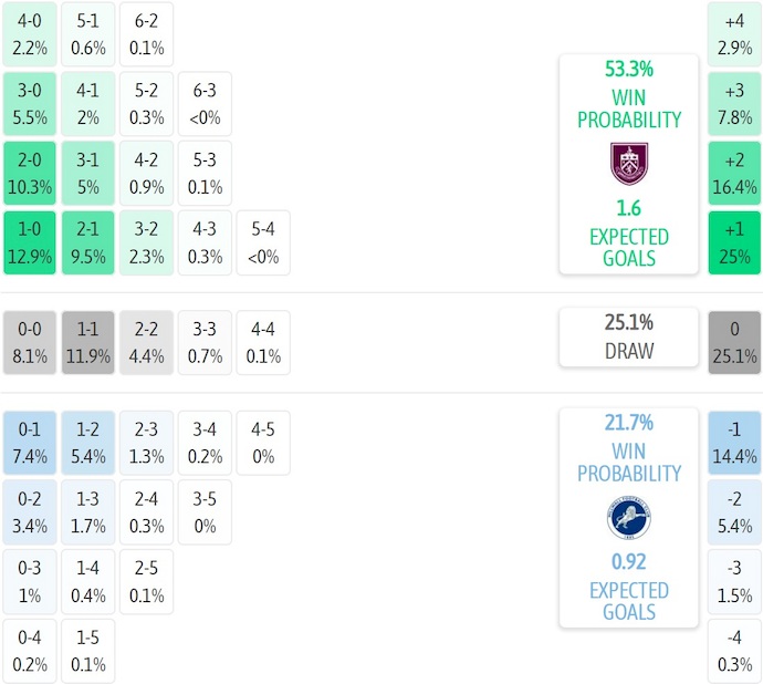 Nhận định, soi kèo Burnley vs Millwall, 22h00 ngày 10/1: Tinh thần sa sút - Ảnh 7
