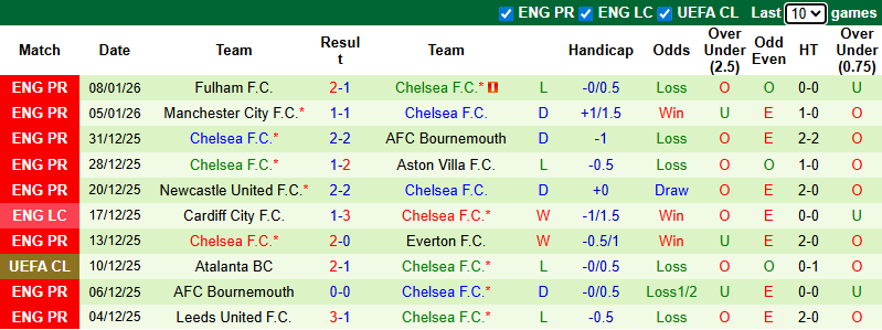 Nhận định, soi kèo Charlton vs Chelsea, 3h00 ngày 11/1: Thay tướng đổi vận - Ảnh 3