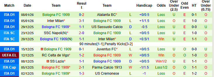 Nhận định, soi kèo Como vs Bologna, 21h00 ngày 10/1: Tính thế đảo ngược - Ảnh 3