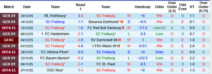 Nhận định, soi kèo Freiburg vs Hamburger, 21h30 ngày 10/1: Xa nhà là bão tố - Ảnh 2