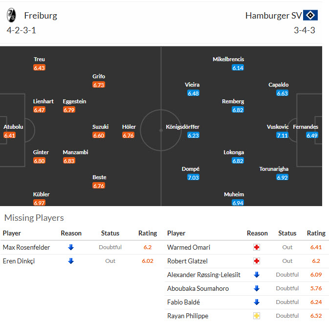 Nhận định, soi kèo Freiburg vs Hamburger, 21h30 ngày 10/1: Xa nhà là bão tố - Ảnh 5