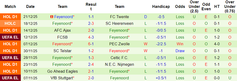 Nhận định, soi kèo Heerenveen vs Feyenoord, 18h15 ngày 11/1: Đối thủ khó chịu - Ảnh 2