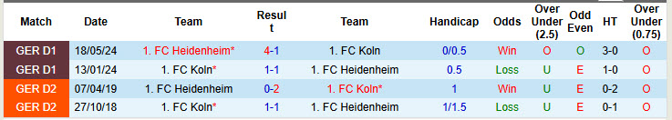 Nhận định, soi kèo Heidenheim vs Koln, 21h30 ngày 10/1: Bầy dê đừng vội ăn mừng - Ảnh 5