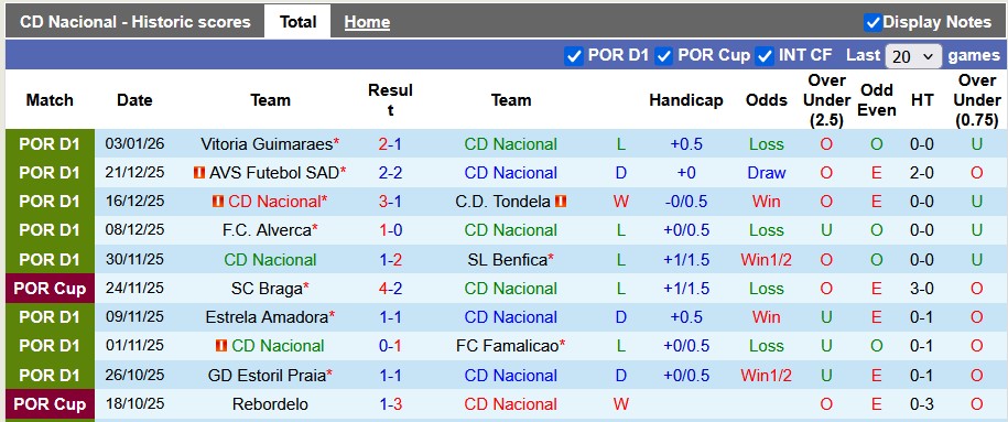 Nhận định, soi kèo Nacional vs Santa Clara, 22h30 ngày 11/1: Sân nhà vẫn hơn - Ảnh 1