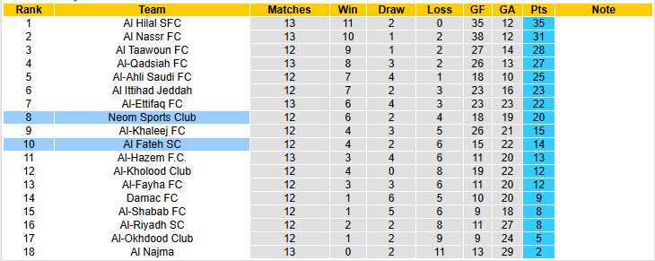 Nhận định, soi kèo Neom vs Al Fateh, 21h00 ngày 10/1: Ngang tài ngang sức - Ảnh 4