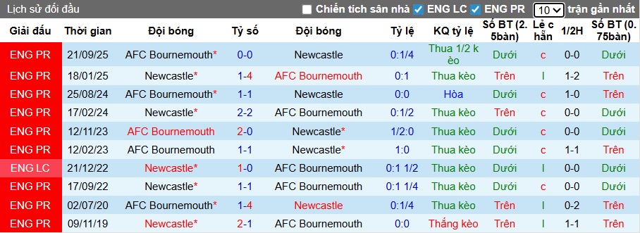 Nhận định, soi kèo Newcastle vs Bournemouth, 22h00 ngày 10/01: Bệ phóng sân nhà - Ảnh 1