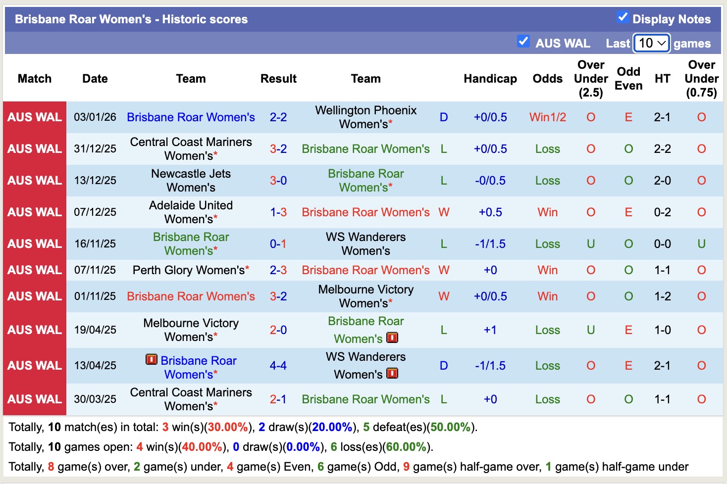 Nhận định, soi kèo Nữ Melbourne Victory vs Nữ Brisbane Roar, 13h00 ngày 11/1: Trái đắng sân nhà - Ảnh 3
