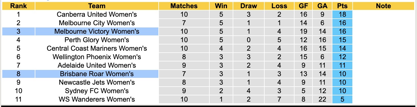Nhận định, soi kèo Nữ Melbourne Victory vs Nữ Brisbane Roar, 13h00 ngày 11/1: Trái đắng sân nhà - Ảnh 5