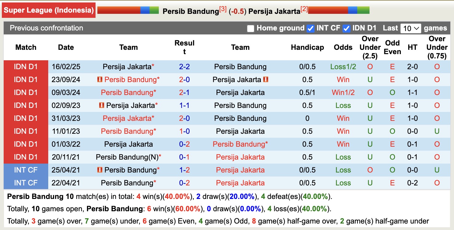 Nhận định, soi kèo Persib Bandung vs Persija Jakarta, 15h30 ngày 11/1: Bất phân thắng bại - Ảnh 4