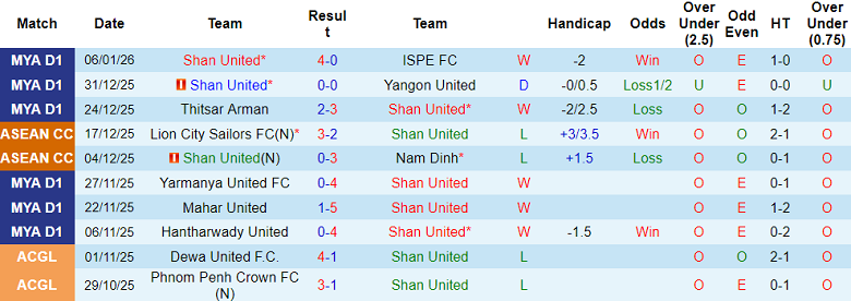 Nhận định, soi kèo Shan United vs Dagon Port, 16h00 ngày 11/1: Khó cho cửa trên - Ảnh 1