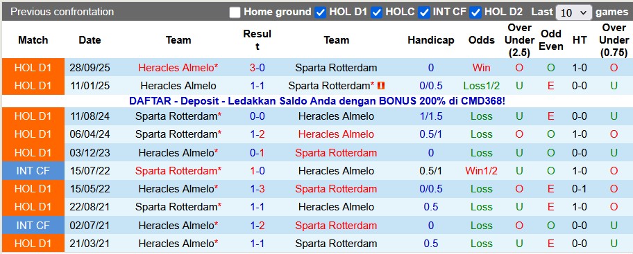 Nhận định, soi kèo Sparta Rotterdam vs Heracles, 22h45 ngày 11/1: Chủ nhà ra oai - Ảnh 2