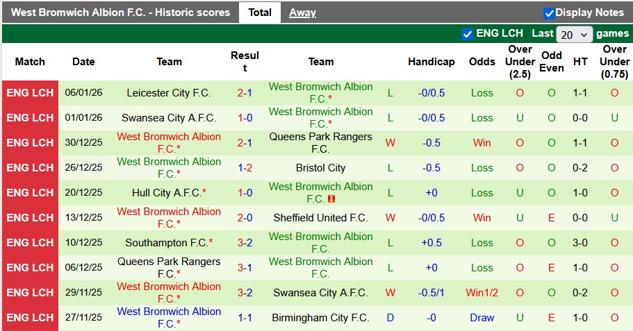 Nhận định, soi kèo Swansea vs West Brom, 21h30 ngày 11/1: Phong độ trái ngược - Ảnh 2