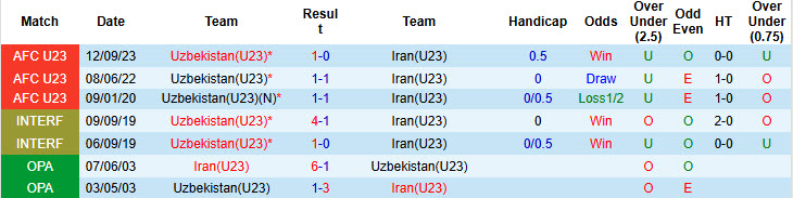 Nhận định, soi kèo U23 Iran vs U23 Uzbekistan, 21h00 ngày 10/1: Long tranh hổ đấu - Ảnh 4