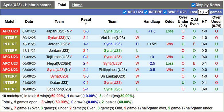 Nhận định, soi kèo U23 Syria vs U23 Qatar, 23h30 ngày 10/1: Đôi công - Ảnh 2