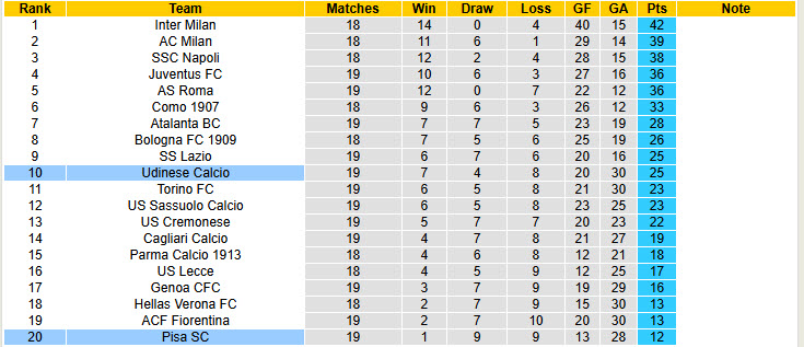 Nhận định, soi kèo Udinese vs Pisa, 21h00 ngày 10/1: Ngựa vằn bứt phá - Ảnh 6