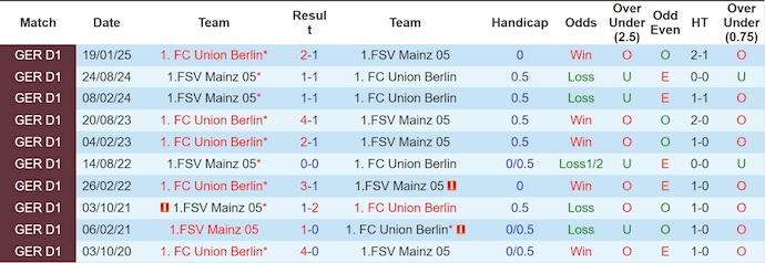 Nhận định, soi kèo Union Berlin vs Mainz 05, 21h30 ngày 10/1: Điểm tựa sân nhà - Ảnh 4