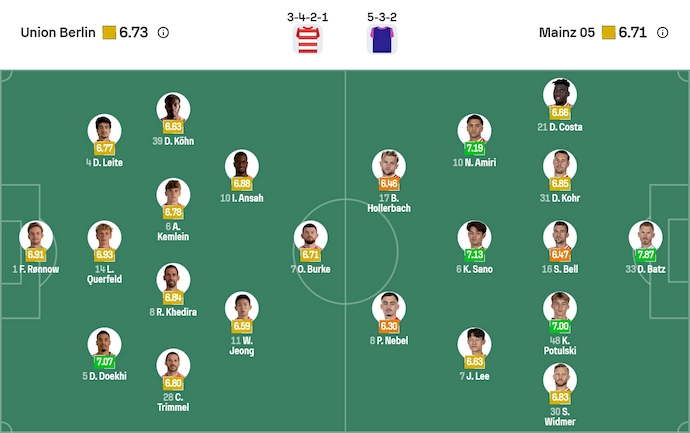 Nhận định, soi kèo Union Berlin vs Mainz 05, 21h30 ngày 10/1: Điểm tựa sân nhà - Ảnh 7