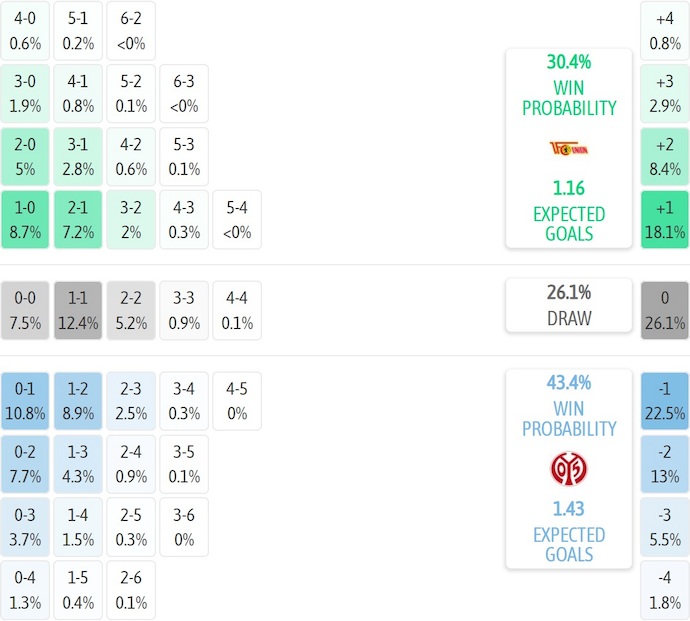 Nhận định, soi kèo Union Berlin vs Mainz 05, 21h30 ngày 10/1: Điểm tựa sân nhà - Ảnh 8