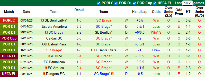 Nhận định, soi kèo Vitoria Guimaraes vs Braga, 3h00 ngày 11/1: Derby rực lửa - Ảnh 3
