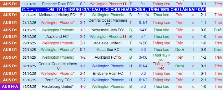 Nhận định, soi kèo Wellington Phoenix vs Adelaide United - Ảnh 1