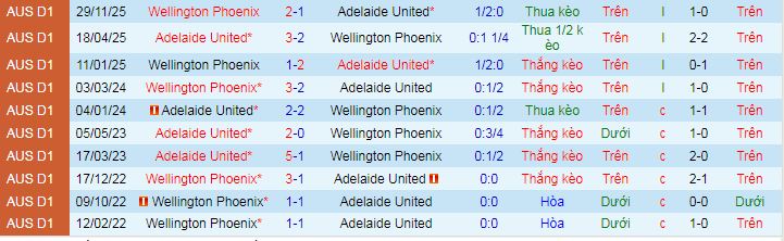 Nhận định, soi kèo Wellington Phoenix vs Adelaide United - Ảnh 3