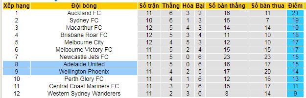 Nhận định, soi kèo Wellington Phoenix vs Adelaide United - Ảnh 4