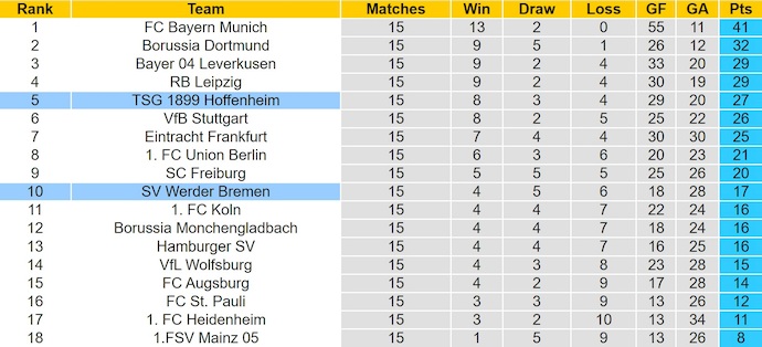 Nhận định, soi kèo Werder Bremen vs Hoffenheim, 21h30 ngày 10/1: Chủ nhà sa sút - Ảnh 5