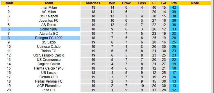 Siêu máy tính dự đoán Como vs Bologna, 21h00 ngày 10/1 - Ảnh 6