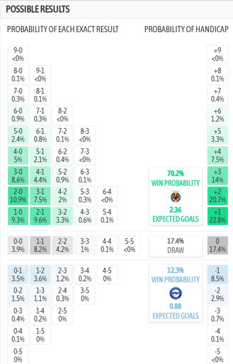 Siêu máy tính dự đoán Villarreal vs Alaves, 22h15 ngày 10/1 - Ảnh 4