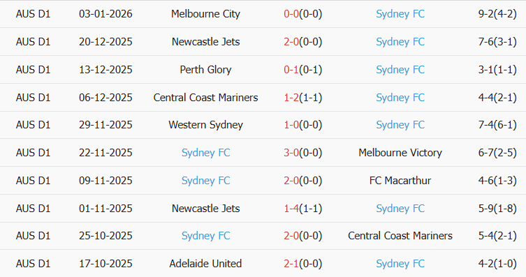 Soi kèo góc Macarthur vs Sydney, 15h35 ngày 10/01 - Ảnh 2